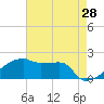 Tide chart for Point Au Fer, Atchafalaya Bay, Louisiana on 2022/05/28