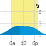 Tide chart for Point Au Fer, Atchafalaya Bay, Louisiana on 2022/05/5