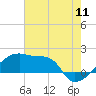 Tide chart for Point Au Fer, Atchafalaya Bay, Louisiana on 2022/07/11