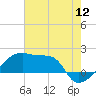 Tide chart for Point Au Fer, Atchafalaya Bay, Louisiana on 2022/07/12