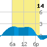 Tide chart for Point Au Fer, Atchafalaya Bay, Louisiana on 2022/07/14