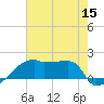Tide chart for Point Au Fer, Atchafalaya Bay, Louisiana on 2022/07/15