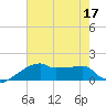 Tide chart for Point Au Fer, Atchafalaya Bay, Louisiana on 2022/07/17