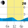 Tide chart for Point Au Fer, Atchafalaya Bay, Louisiana on 2022/07/20