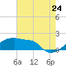 Tide chart for Point Au Fer, Atchafalaya Bay, Louisiana on 2022/07/24