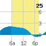Tide chart for Point Au Fer, Atchafalaya Bay, Louisiana on 2022/07/25