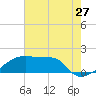 Tide chart for Point Au Fer, Atchafalaya Bay, Louisiana on 2022/07/27