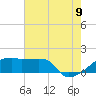 Tide chart for Point Au Fer, Atchafalaya Bay, Louisiana on 2022/07/9