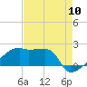Tide chart for Point Au Fer, Louisiana on 2022/08/10