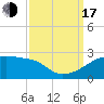 Tide chart for Point Au Fer, Atchafalaya Bay, Louisiana on 2022/09/17