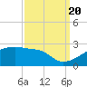 Tide chart for Point Au Fer, Atchafalaya Bay, Louisiana on 2022/09/20
