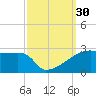 Tide chart for Point Au Fer, Atchafalaya Bay, Louisiana on 2022/09/30