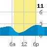 Tide chart for Point Au Fer, Atchafalaya Bay, Louisiana on 2022/10/11