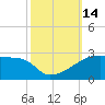 Tide chart for Point Au Fer, Atchafalaya Bay, Louisiana on 2022/10/14