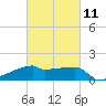 Tide chart for Point Au Fer, Atchafalaya Bay, Louisiana on 2023/03/11