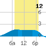 Tide chart for Point Au Fer, Atchafalaya Bay, Louisiana on 2023/03/12