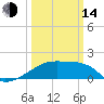 Tide chart for Point Au Fer, Atchafalaya Bay, Louisiana on 2023/03/14