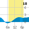 Tide chart for Point Au Fer, Atchafalaya Bay, Louisiana on 2023/03/18
