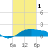 Tide chart for Point Au Fer, Atchafalaya Bay, Louisiana on 2023/03/1
