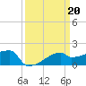 Tide chart for Point Au Fer, Atchafalaya Bay, Louisiana on 2023/03/20