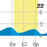 Tide chart for Point Au Fer, Atchafalaya Bay, Louisiana on 2023/03/22
