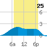 Tide chart for Point Au Fer, Atchafalaya Bay, Louisiana on 2023/03/25