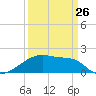 Tide chart for Point Au Fer, Atchafalaya Bay, Louisiana on 2023/03/26