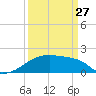 Tide chart for Point Au Fer, Atchafalaya Bay, Louisiana on 2023/03/27