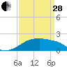 Tide chart for Point Au Fer, Atchafalaya Bay, Louisiana on 2023/03/28