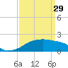Tide chart for Point Au Fer, Atchafalaya Bay, Louisiana on 2023/03/29