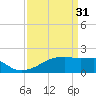 Tide chart for Point Au Fer, Atchafalaya Bay, Louisiana on 2023/03/31