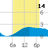 Tide chart for Point Au Fer, Atchafalaya Bay, Louisiana on 2023/04/14