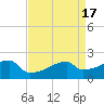Tide chart for Point Au Fer, Atchafalaya Bay, Louisiana on 2023/04/17
