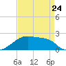Tide chart for Point Au Fer, Atchafalaya Bay, Louisiana on 2023/04/24