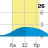 Tide chart for Point Au Fer, Atchafalaya Bay, Louisiana on 2023/04/26