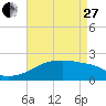 Tide chart for Point Au Fer, Atchafalaya Bay, Louisiana on 2023/04/27