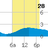 Tide chart for Point Au Fer, Atchafalaya Bay, Louisiana on 2023/04/28