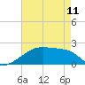 Tide chart for Point Au Fer, Atchafalaya Bay, Louisiana on 2023/05/11