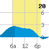 Tide chart for Point Au Fer, Atchafalaya Bay, Louisiana on 2023/05/20
