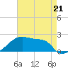 Tide chart for Point Au Fer, Atchafalaya Bay, Louisiana on 2023/05/21