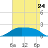 Tide chart for Point Au Fer, Atchafalaya Bay, Louisiana on 2023/05/24