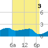 Tide chart for Point Au Fer, Atchafalaya Bay, Louisiana on 2023/05/3