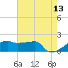 Tide chart for Point Au Fer, Atchafalaya Bay, Louisiana on 2023/06/13