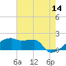 Tide chart for Point Au Fer, Atchafalaya Bay, Louisiana on 2023/06/14