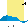 Tide chart for Point Au Fer, Atchafalaya Bay, Louisiana on 2023/06/16