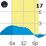 Tide chart for Point Au Fer, Atchafalaya Bay, Louisiana on 2023/06/17
