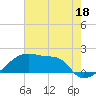 Tide chart for Point Au Fer, Atchafalaya Bay, Louisiana on 2023/06/18