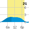 Tide chart for Point Au Fer, Atchafalaya Bay, Louisiana on 2023/06/21