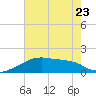 Tide chart for Point Au Fer, Atchafalaya Bay, Louisiana on 2023/06/23
