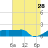 Tide chart for Point Au Fer, Atchafalaya Bay, Louisiana on 2023/06/28